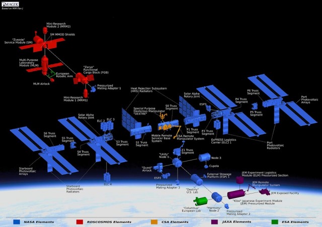 International Space Station, modular design